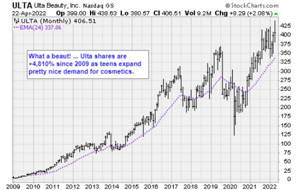 Ulta Graph