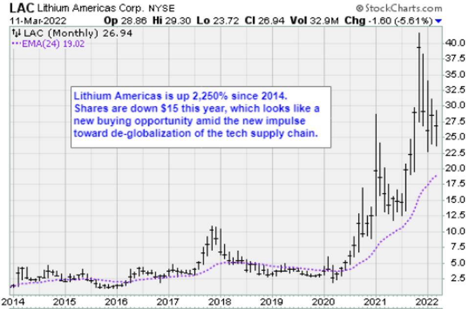 Lithium Americas